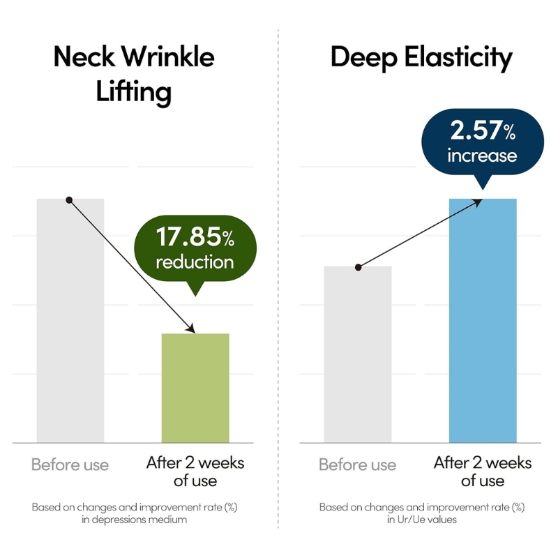 LAGOM Collagen Lifting Neck Cream with Massage Roller for Jawline and Face, Wrinkle Care, Korean Skincare