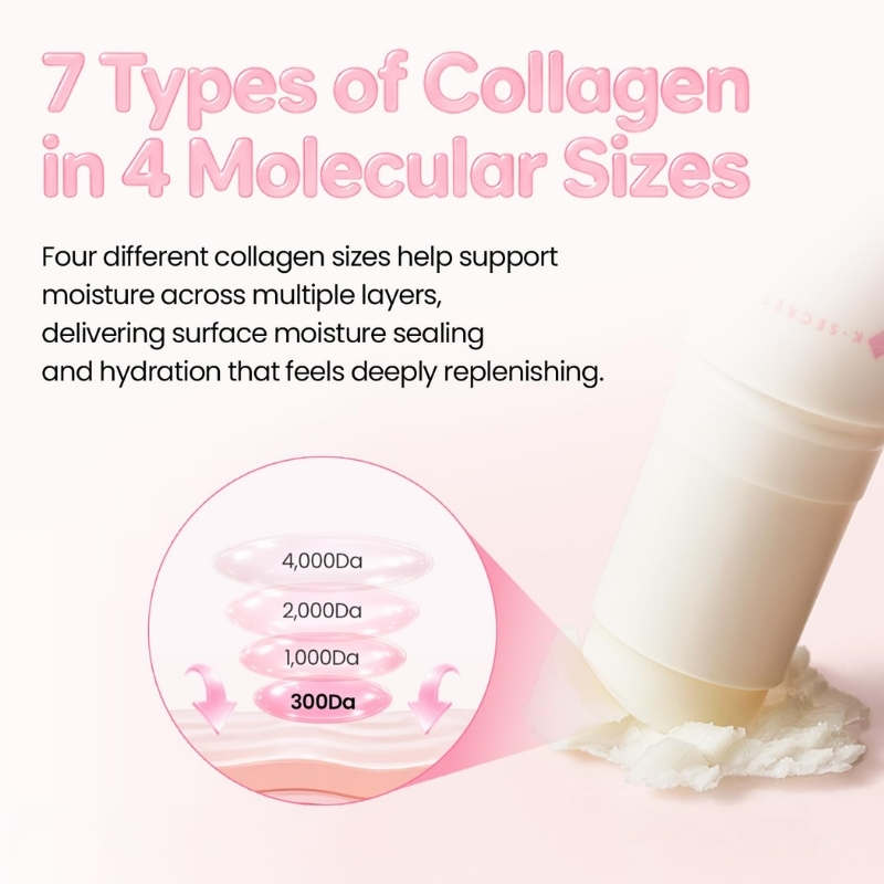 Promotional infographic: '7 Types of Collagen in 4 Molecular Sizes' with pink header and a lotion bottle, plus a circular diagram showing 4,000Da to 300Da levels.