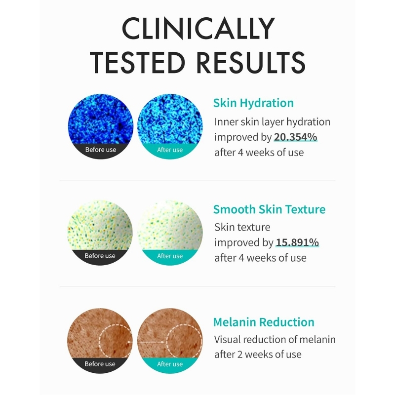 Infographic titled 'Clinically Tested Results' showing before/after circular images for Skin Hydration, Smooth Skin Texture, and Melanin Reduction after use.