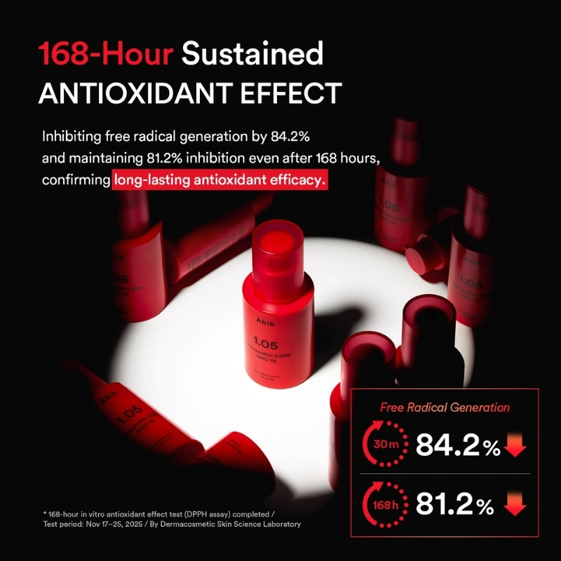 Product ad with red skincare bottles under a spotlight, highlighting sustained antioxidant effect and the figures 84.2% and 81.2%.