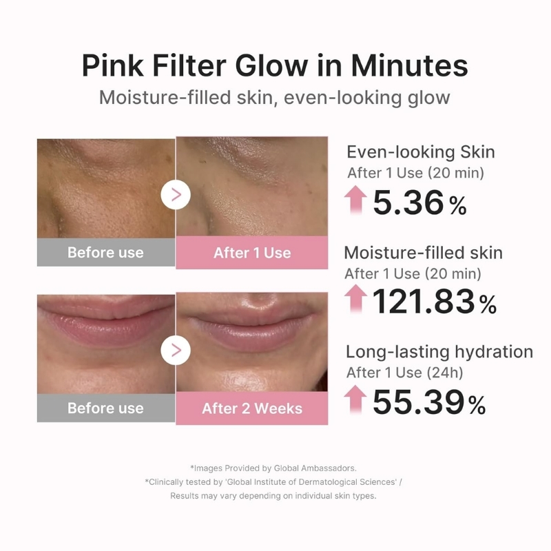 Infographic showing skincare results: two before/after panels—'Before use' vs 'After 1 Use' (20 min) and 'Before use' vs 'After 2 Weeks'—with side metrics: Even-looking skin +5.36%, Moisture-filled skin +121.83%, Long-lasting hydration +55.39% after 24h.