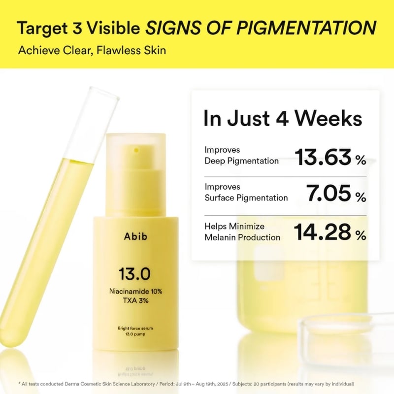 Skincare product with yellow bottle and a dropper, labeled Abib 13.0 Niacinamide 10% TXA 3%, next to an infographic stating In Just 4 Weeks with percent improvements for deep pigment, surface pigment, and melanin production (advertisement).