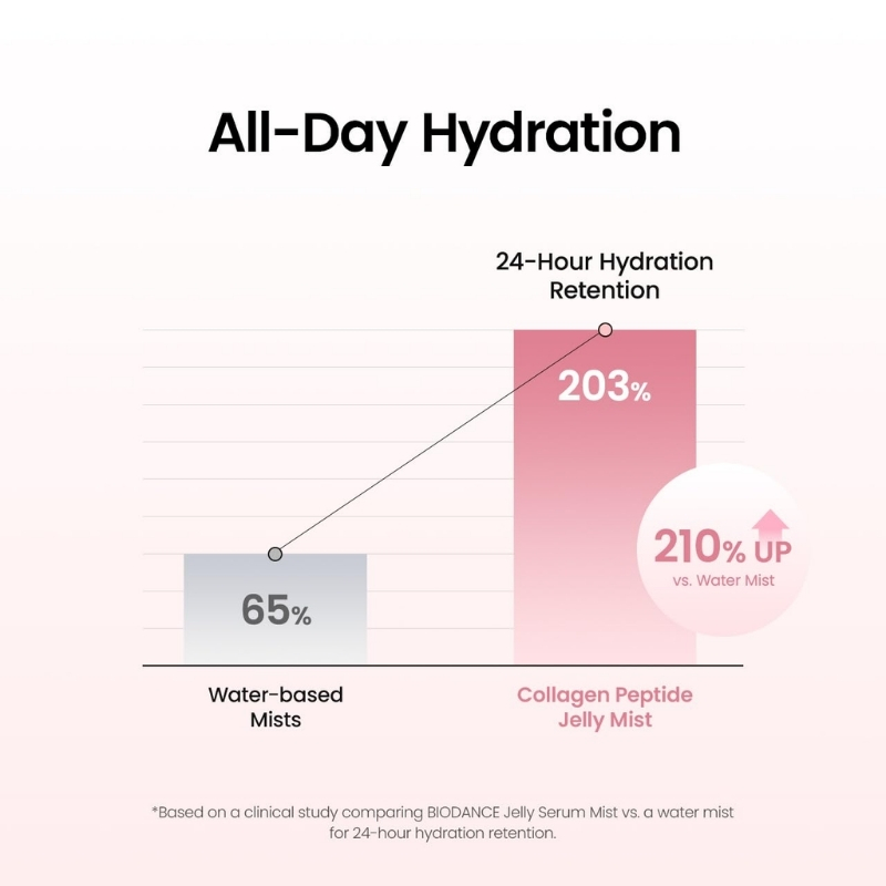 Collagen Peptide Jelly Serum Mist (50ml) - Image 5